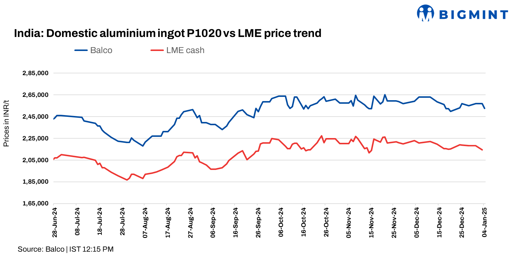 India: Balco reduces aluminium P1020 ingot prices by INR 4,250/t ($49/t)