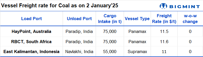 India: Coal vessel freight rates remain firm w-o-w despite lack of fixtures