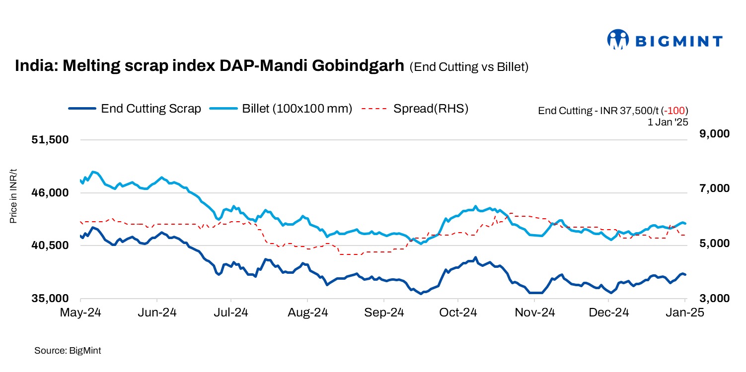 India: BigMint’s ferrous scrap index drops by INR 100/t d-o-d amid moderate trading