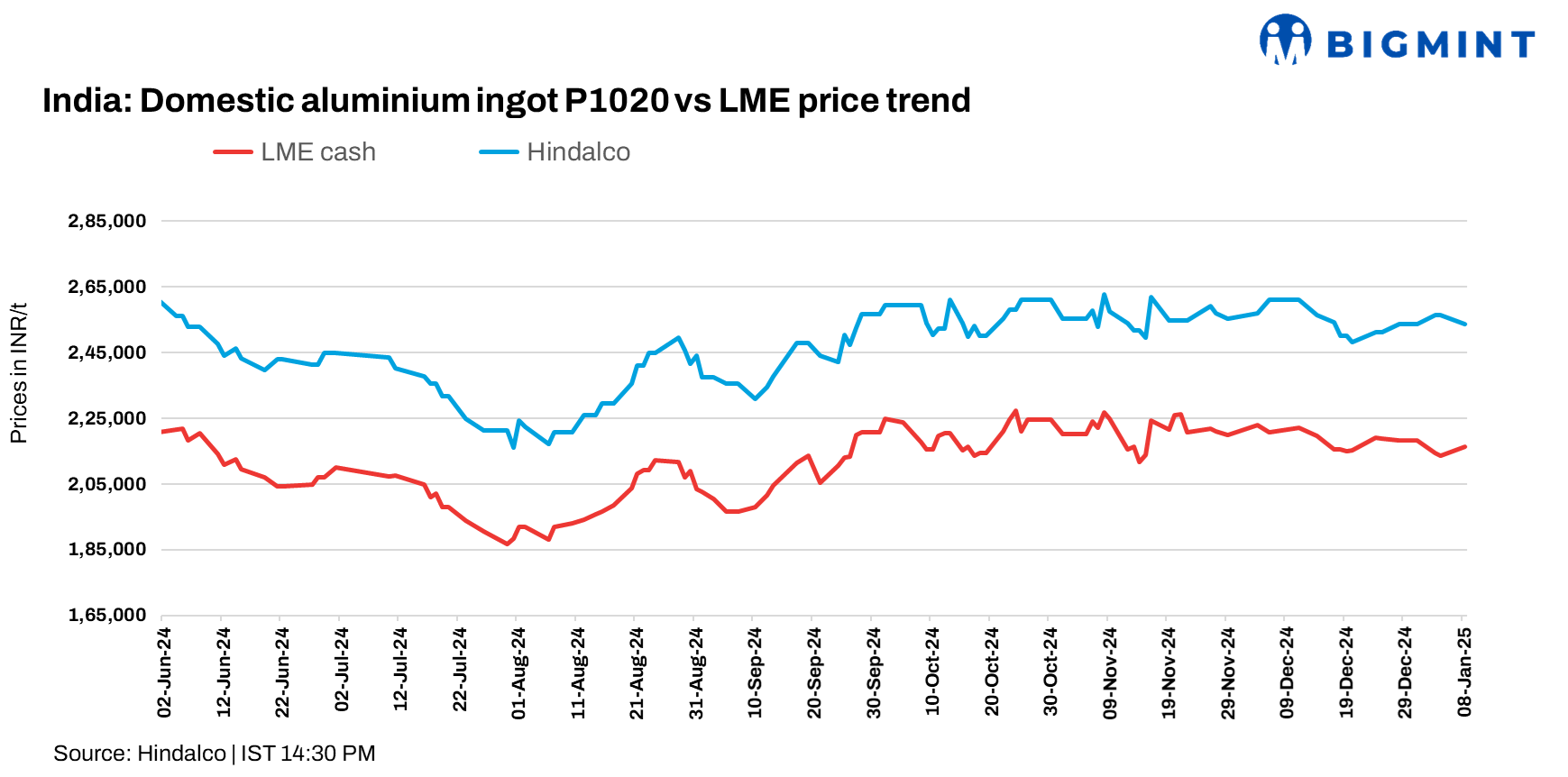 India: Hindalco reduces aluminium P1020 ingot prices by INR 2,750/t ($32/t)