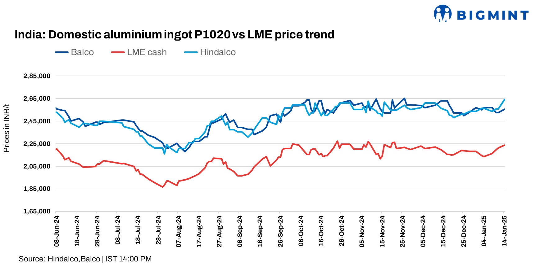 India: Hindalco, Balco raise aluminium ingot prices by up to INR 8,250/t ($95/t)