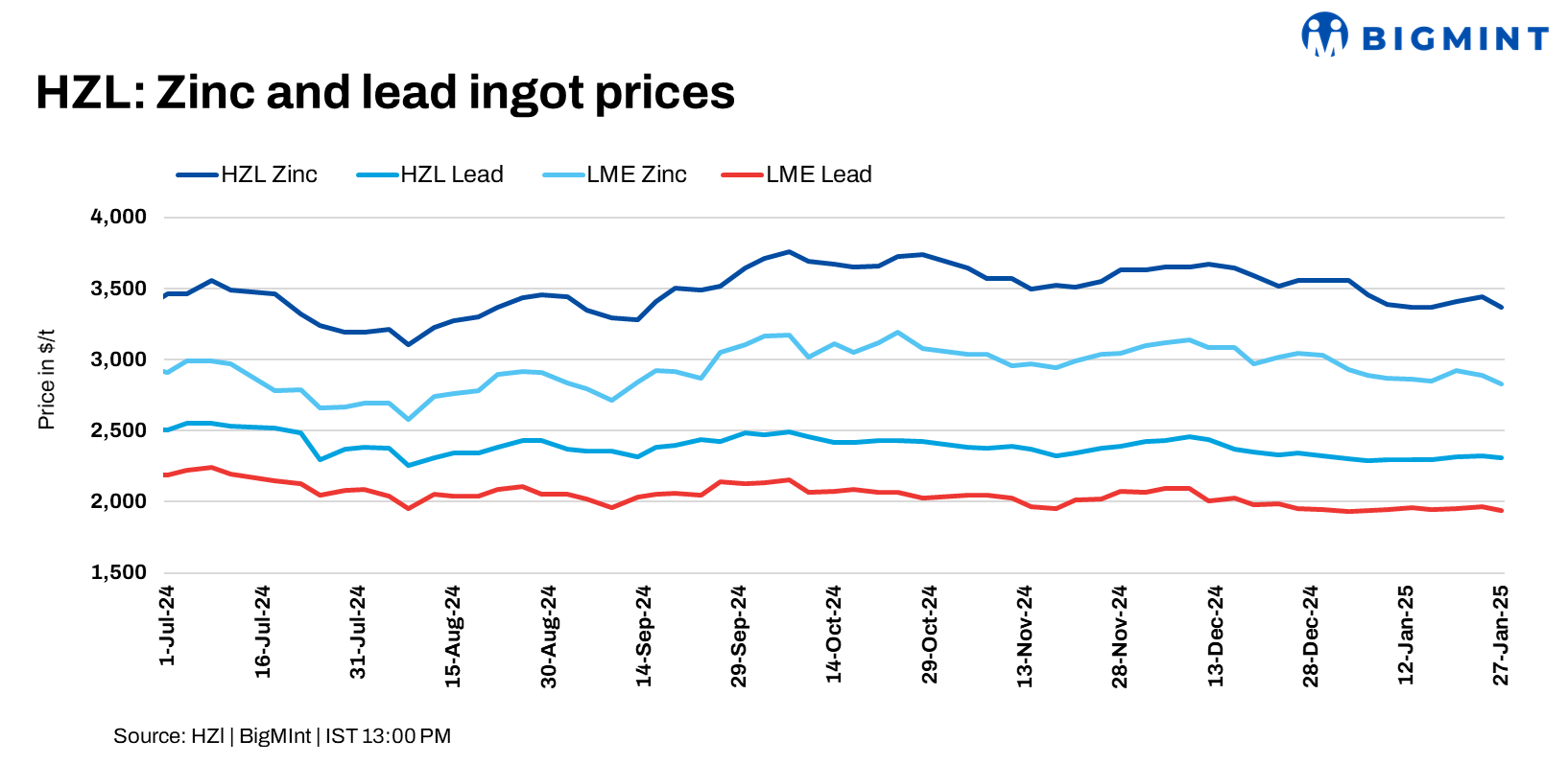 India: HZL trims zinc, lead prices by up to INR 5,400/t ($62/t)