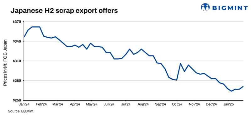 Japan: H2 scrap export prices rise by $3/t w-o-w; market remains quiet amid holidays