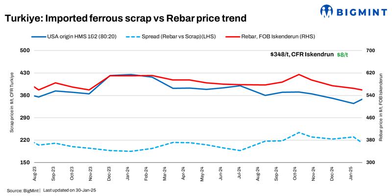 Turkiye: Imported bulk scrap prices rise $8/t w-o-w on restocking impetus