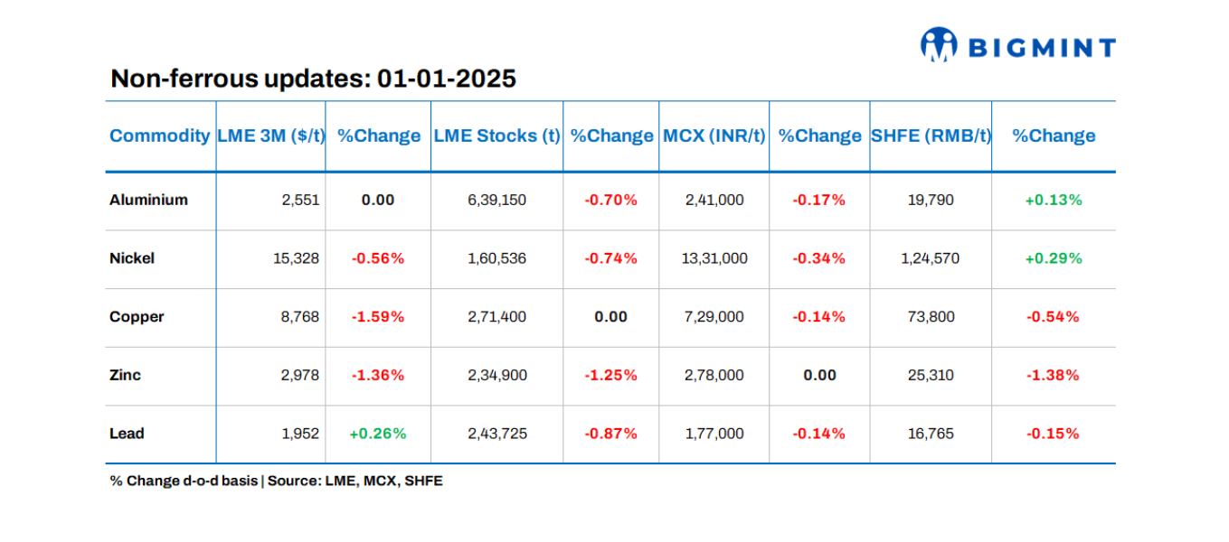 Base metals prices, stocks on LME exhibit negative trends