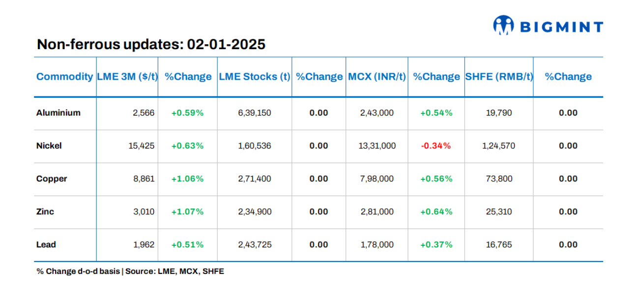 Base metals prices on LME show positive trends, stocks remain stable