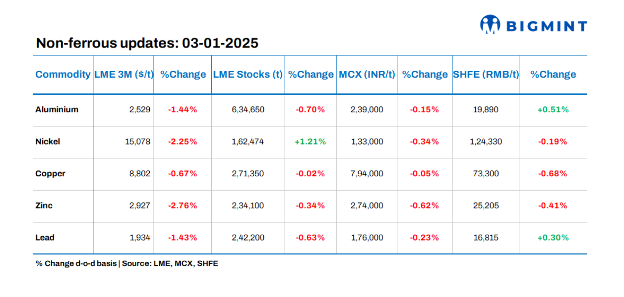 Base metals prices, stocks on LME show negative trends