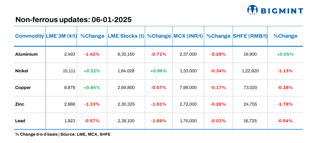 Base metals prices on LME show mixed trends, stocks see negative movements