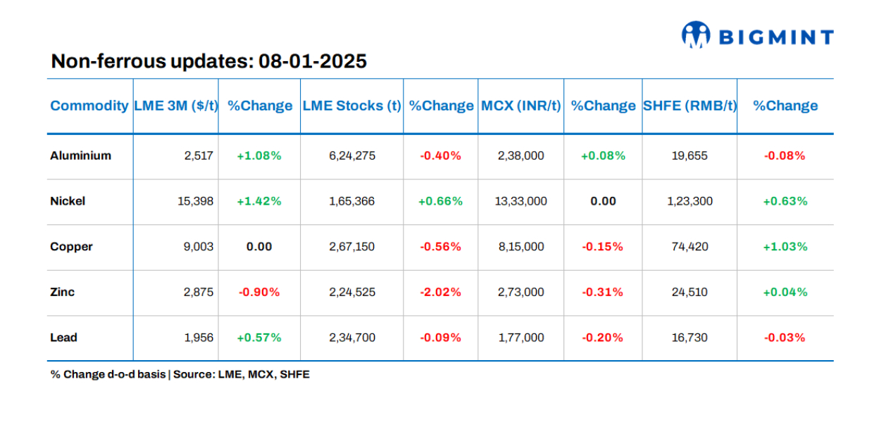 Base metals prices on LME show mixed trends; stocks witness drawdown