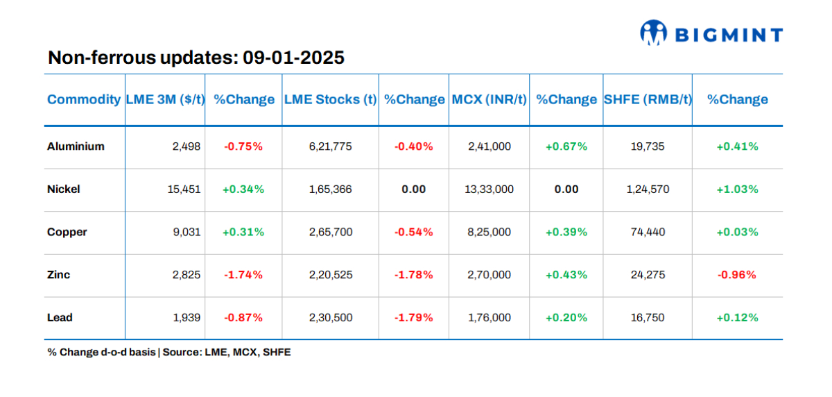 Base metals prices on LME show mixed trends; stocks witness outflows