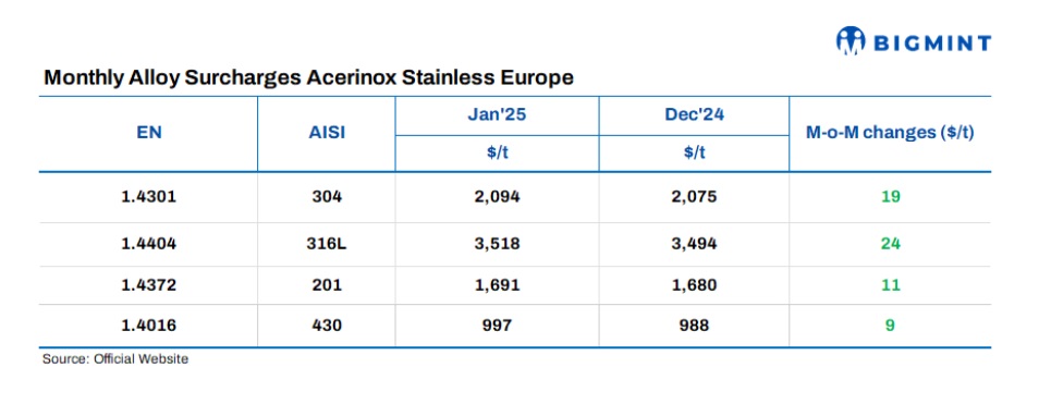 Spain: Acerinox releases stainless steel flat product surcharges for Jan’25