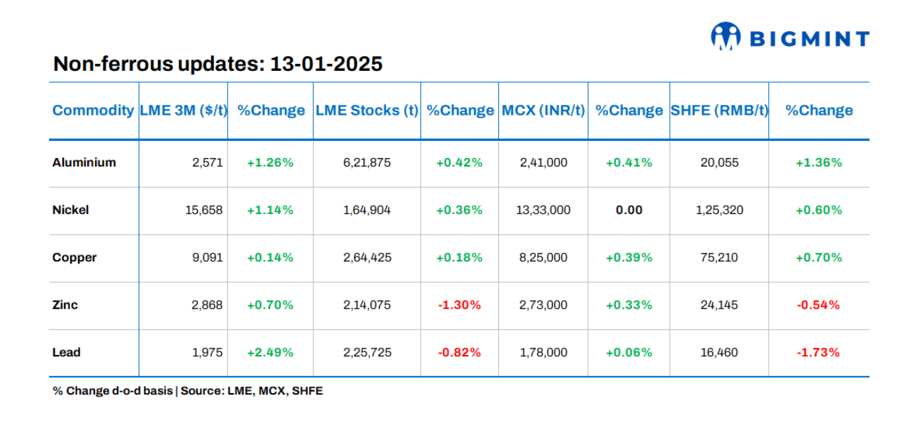 Base metals prices on LME show positive trends, stocks witness mixed movements