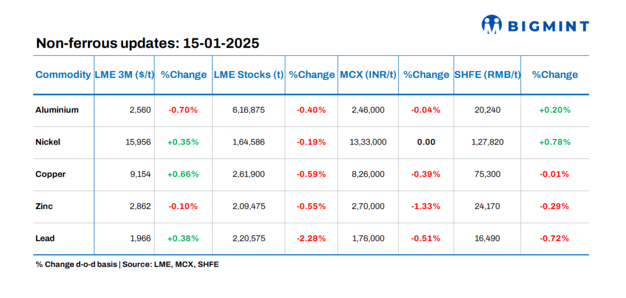 Base metals prices on LME show mixed trends, stocks witness outflows