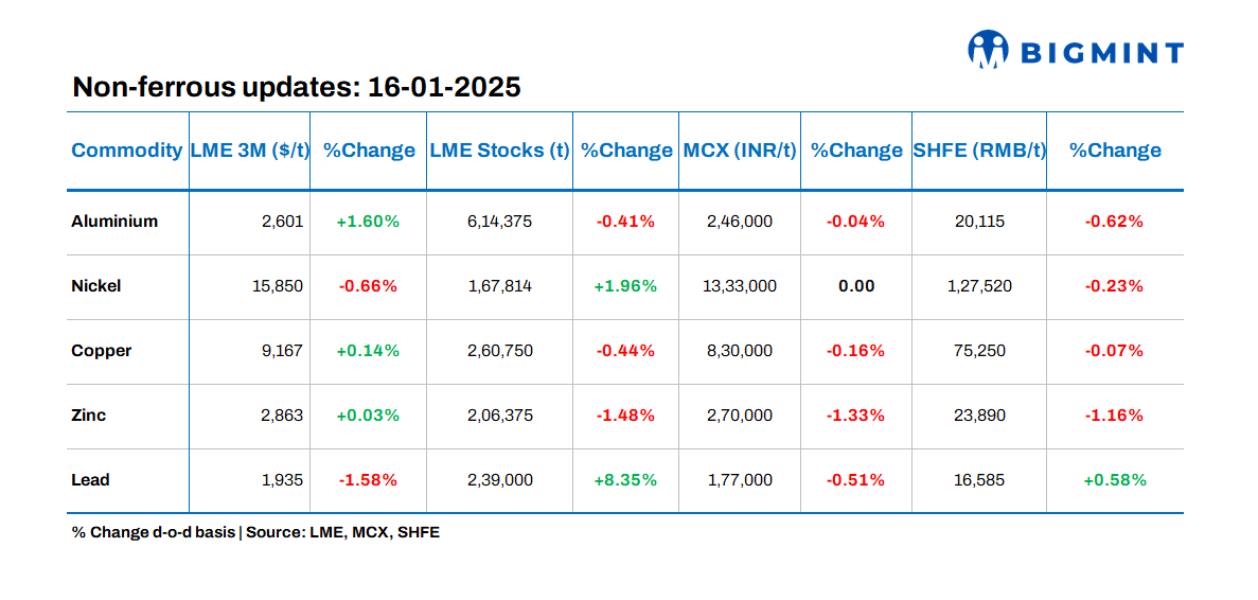 Base metals prices, stocks on LME show mixed trends
