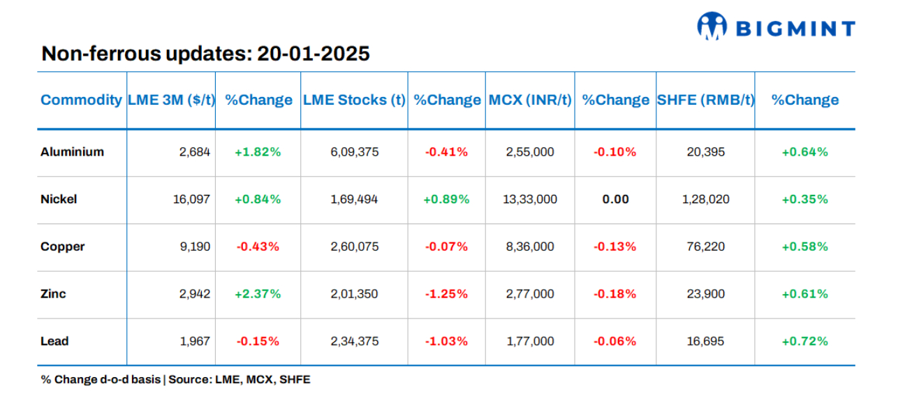 Base metals prices on LME show mixed trends, stocks witness outflows