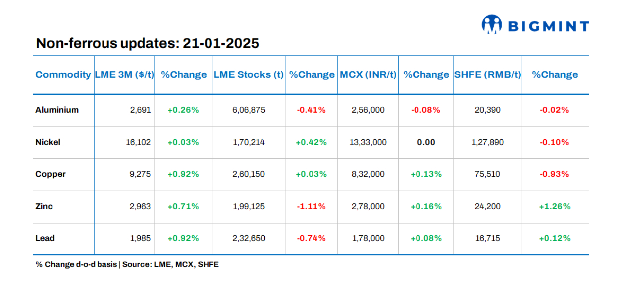 Base metals prices on LME show positive trends; stocks witness mixed movements