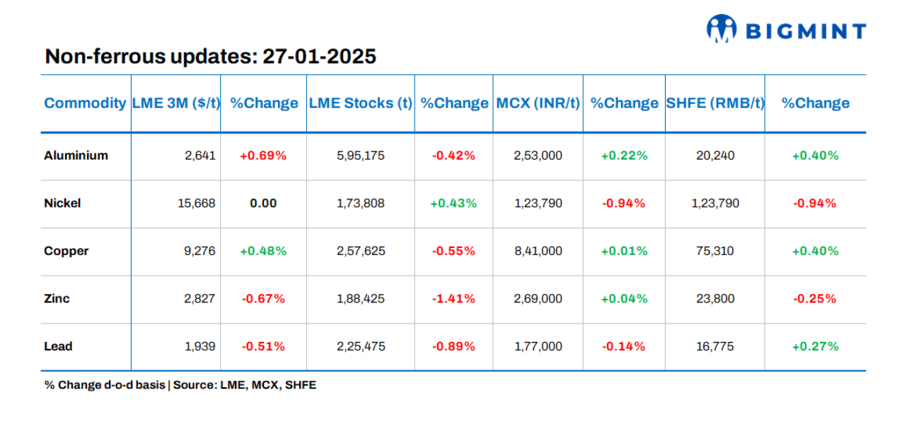 Base metals prices on LME show mixed trends, stocks witness outflows