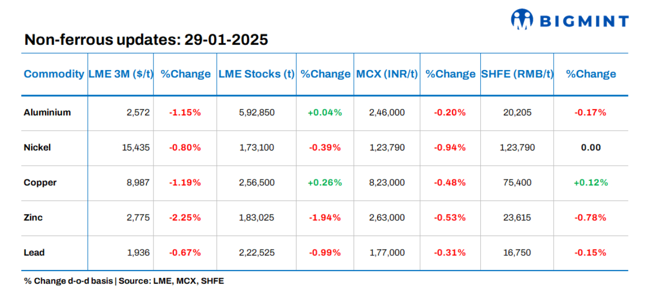 Base metals prices on LME show negative trends