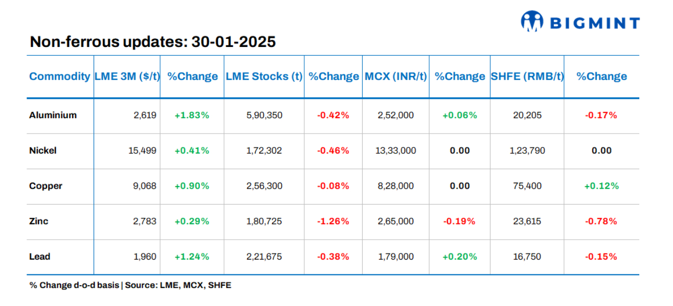 Base metals prices on LME show positive trends, stocks witness outflows