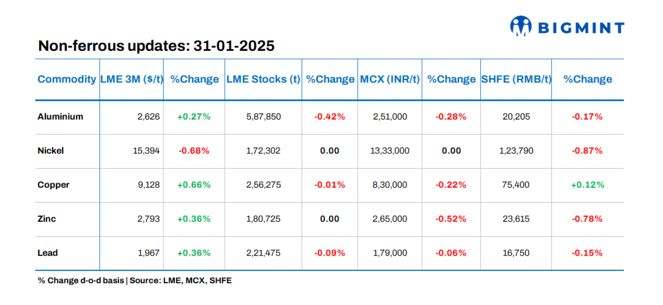 Base metals prices on LME show positive trends
