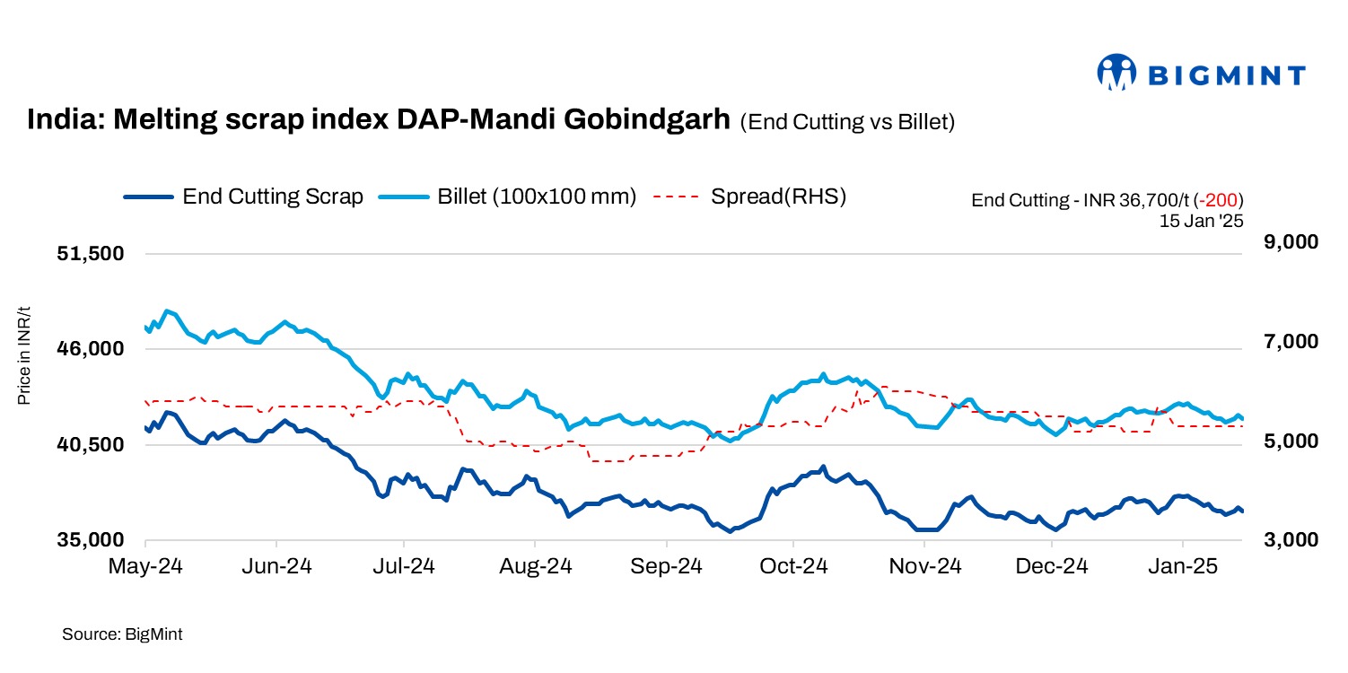 India: BigMint’s scrap index slips by INR 200/t d-o-d amid cautious market sentiments