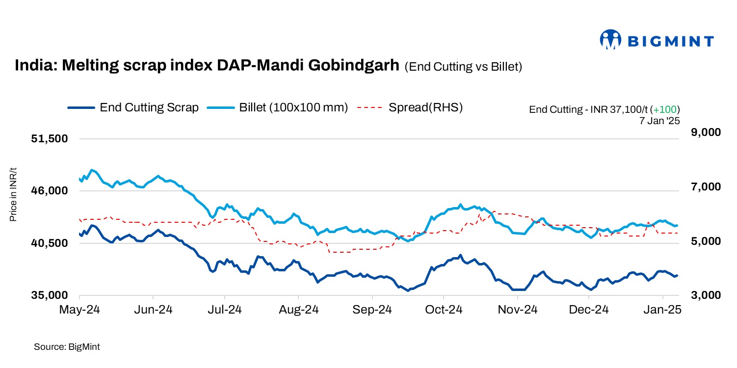 India: BigMint’s scrap index edges up by INR 100/t d-o-d amid stable market sentiments