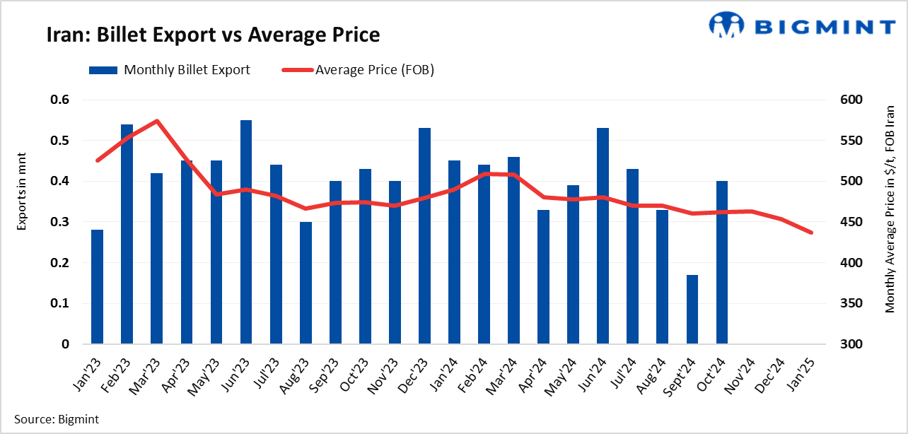 Iran: Billet export prices drop by $21/t w-o-w in recent deal