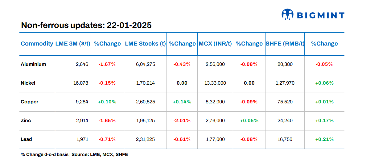 Base metals prices on LME show negative trends