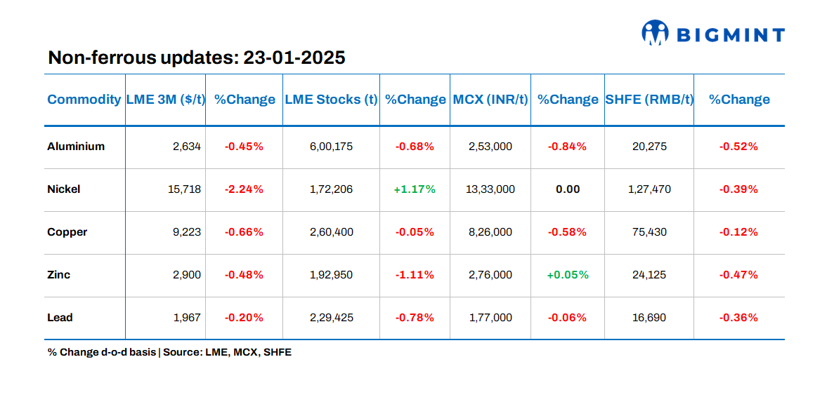Base metals prices, stocks on LME show negative trends