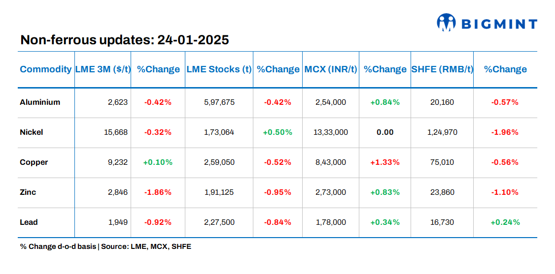 Base metals prices, stocks on LME show negative trends
