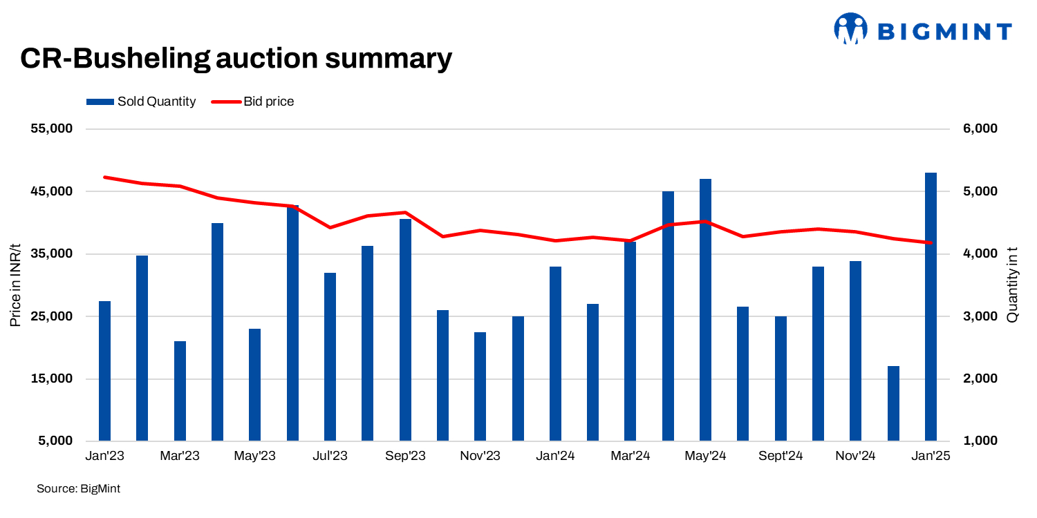 India: Automaker’s CR busheling auction sees price decline of up to INR 700/t