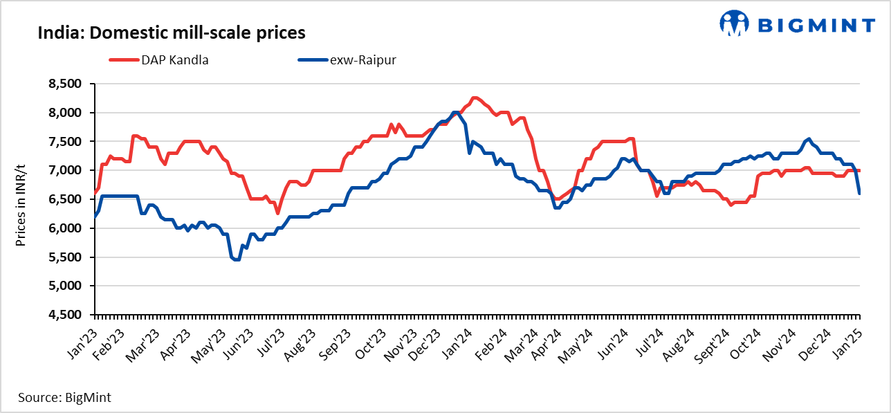 India: Mill scale prices show mixed trends in key markets