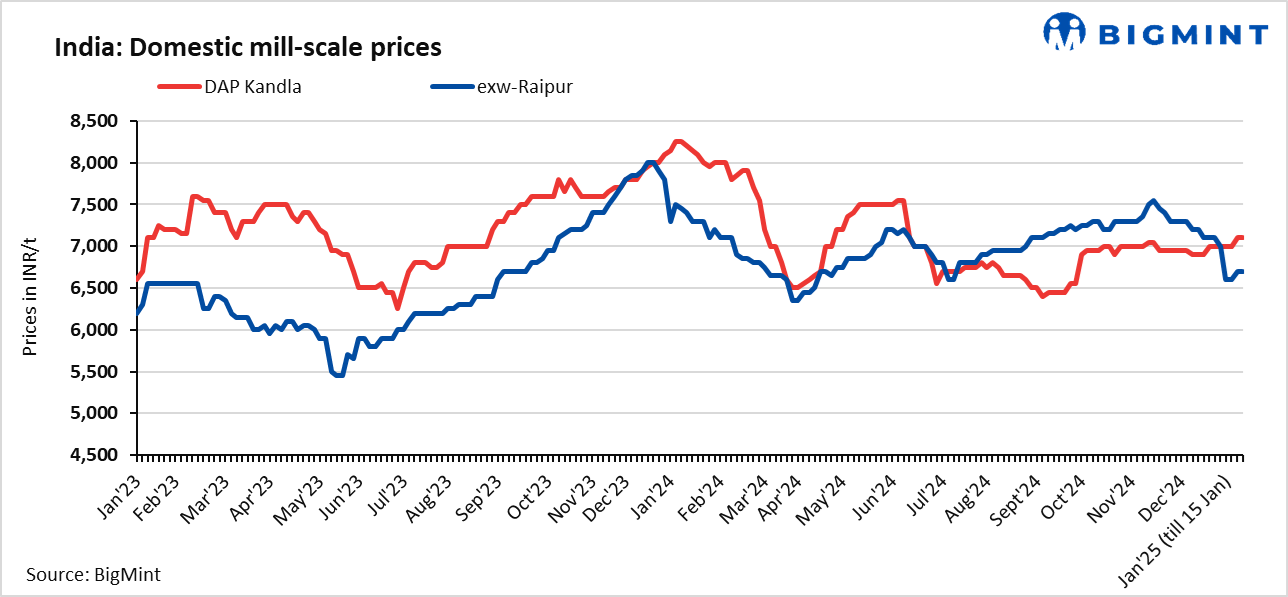 India: Mill scale prices remain stable in key markets