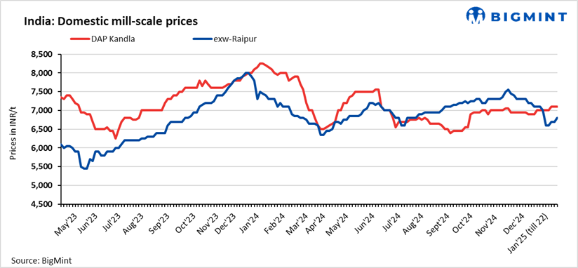 India: Mill scale prices exhibit mixed trends in key markets