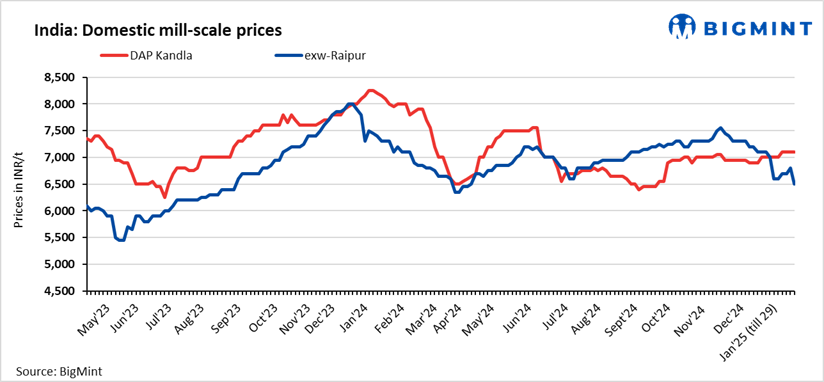 India: Mill scale prices show diverse trends in key markets