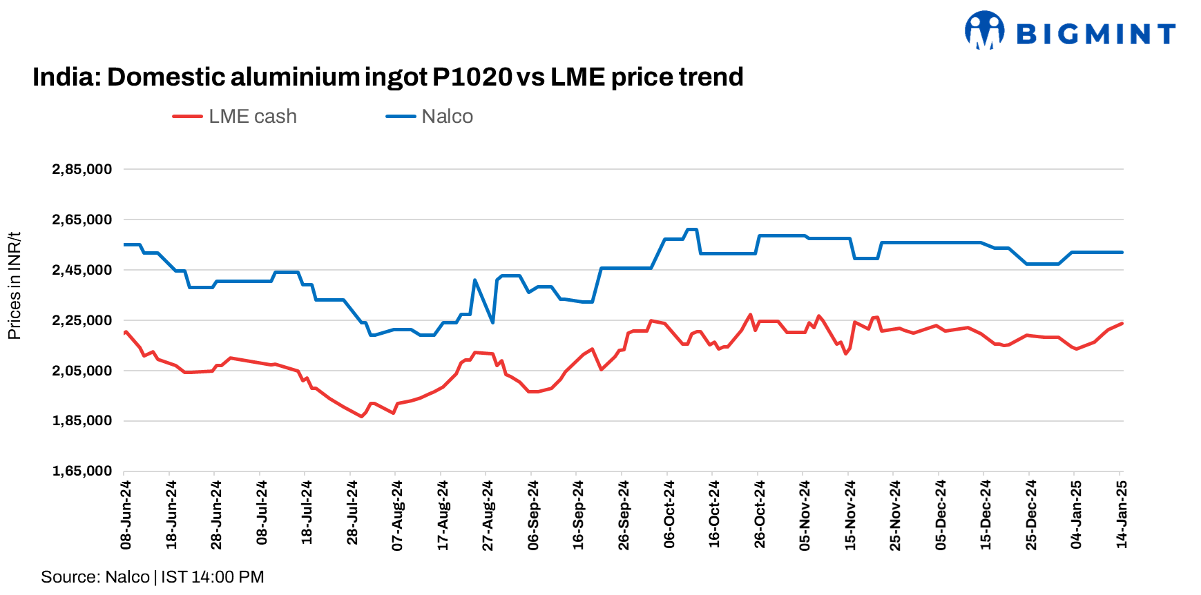 India: NALCO raises primary aluminium ingot prices by INR 9,800/t ($113/t)