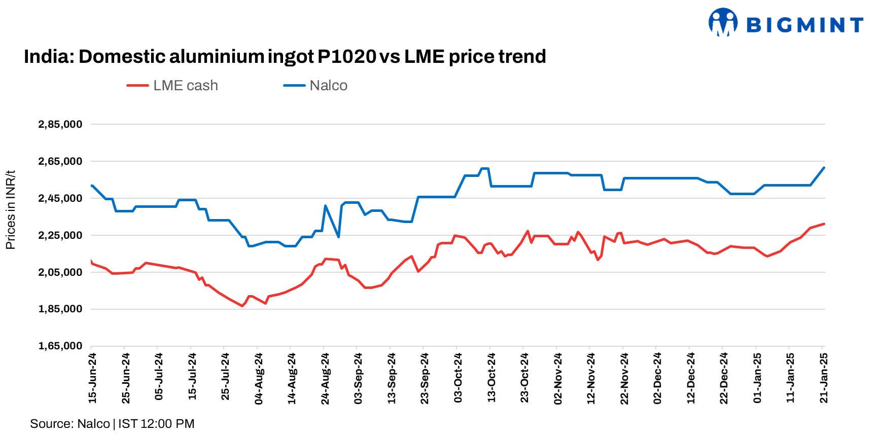 India: NALCO raises primary aluminium ingot prices by INR 9,900/t ($114/t)
