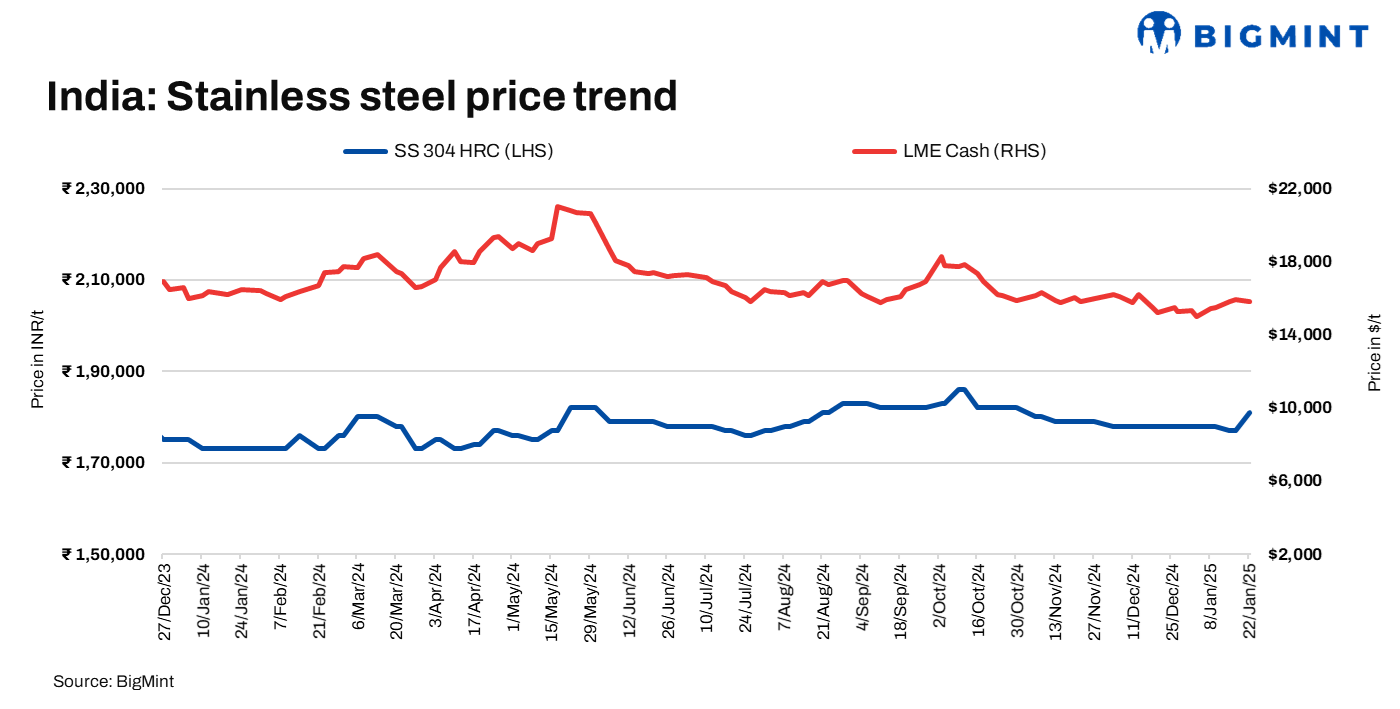 India: Finished stainless steel prices remain range-bound w-o-w on need-based buying