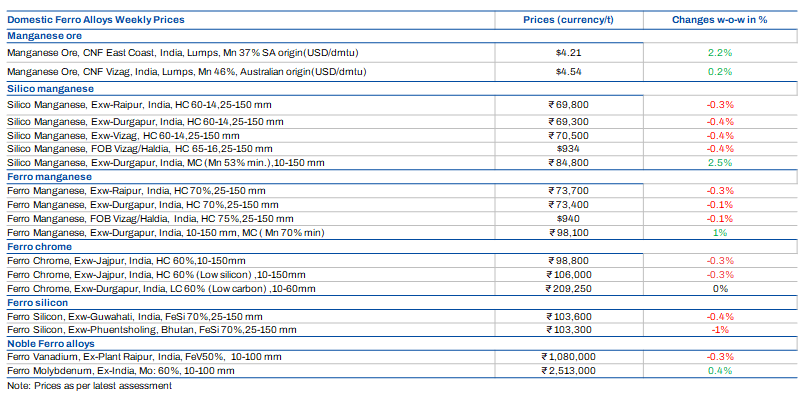 Ferro alloys weekly: Domestic prices remain stable, chrome ore bucks trend