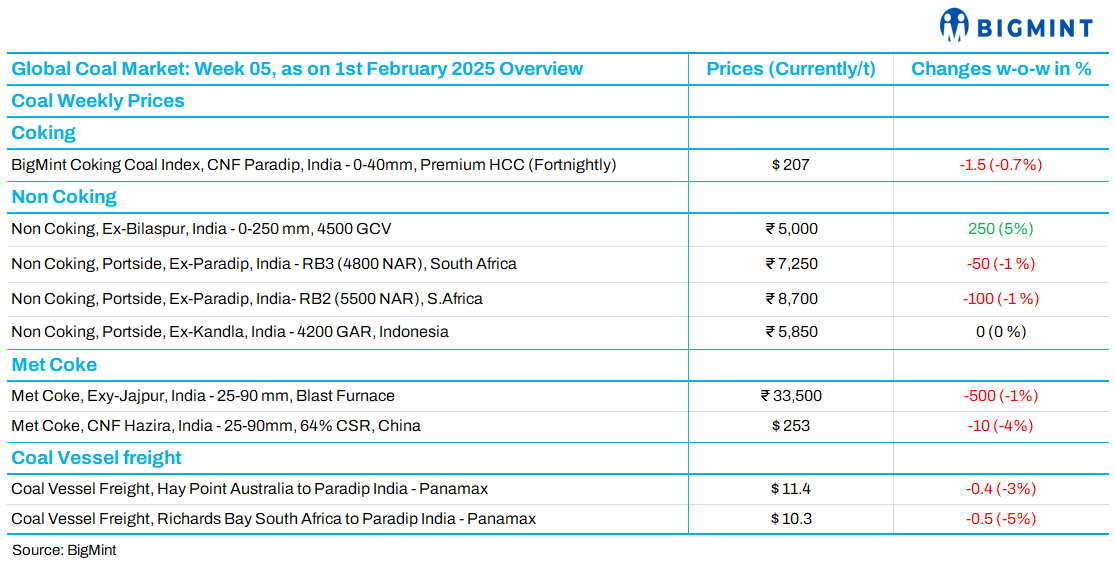 Weekly coal report: Trends shaping Indian, global markets (week 05, 2025)