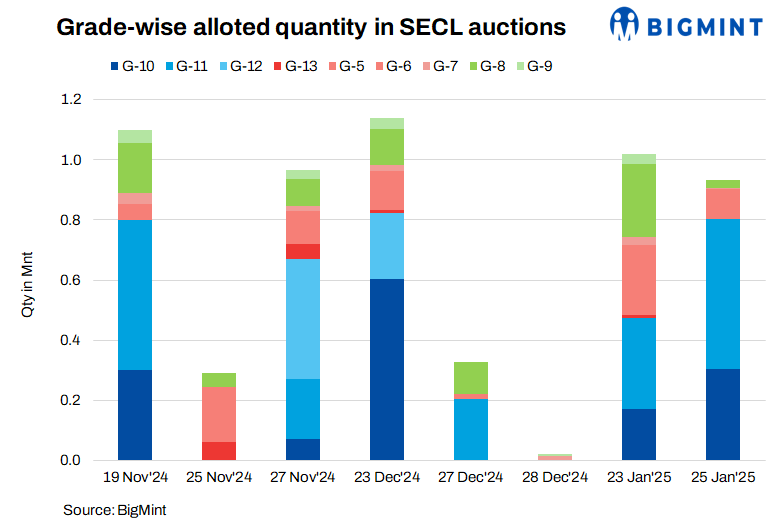 India: SECL allocates around 2 mnt of coal in recent auctions