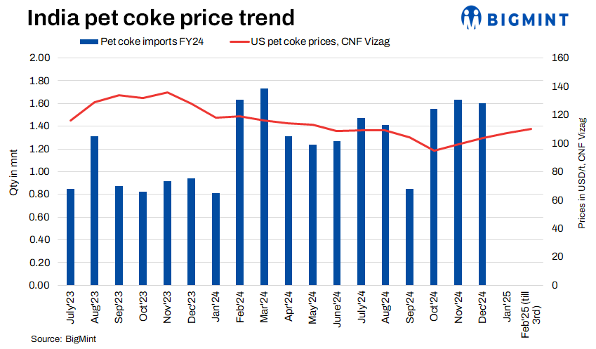 India: Imported pet coke prices hold firm w-o-w