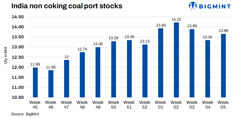 India: Thermal coal port stocks rise 2.4% w-o-w