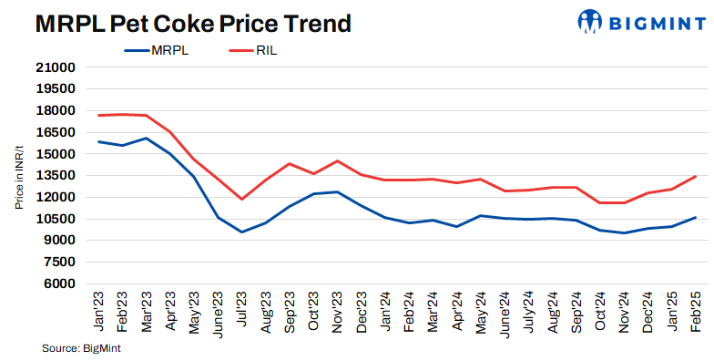Indian refineries raise pet coke prices in Feb’25 amid supply constraints, rising import costs