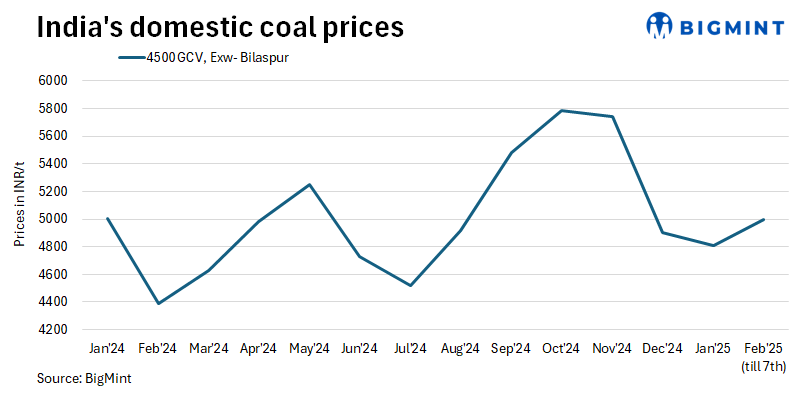 India: Domestic thermal coal prices remain range-bound