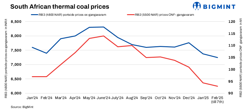 India: Portside South African coal prices remain steady; weaker currency to support import offers