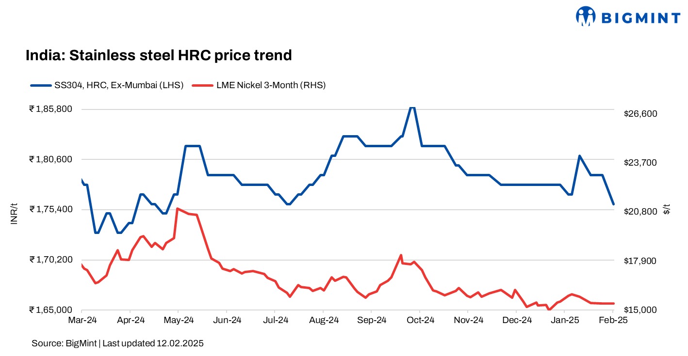 India: Stainless steel prices fall w-o-w amid tepid demand, concerns over US tariffs