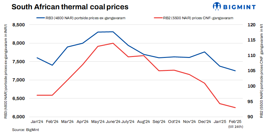 India: Portside South African thermal coal prices hold steady w-o-w amid stable market fundamentals