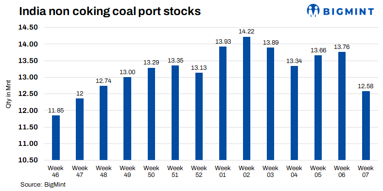India: Thermal coal port stocks hit nearly 3-month low