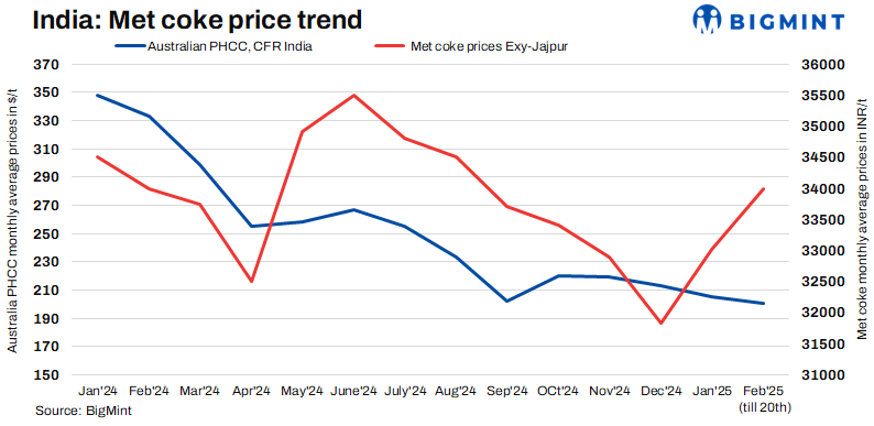 India: Domestic met coke offers show mixed trends w-o-w despite stable trade activity